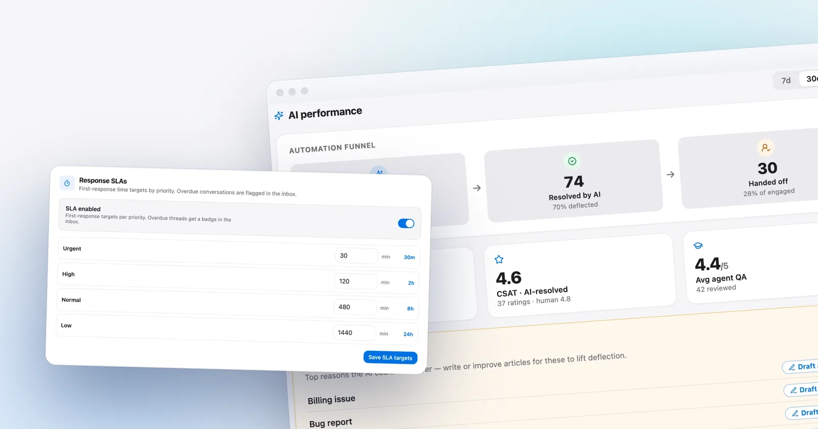 Talvo's SLA targets by priority, in front of the AI performance dashboard. Shown with our demo workspace.