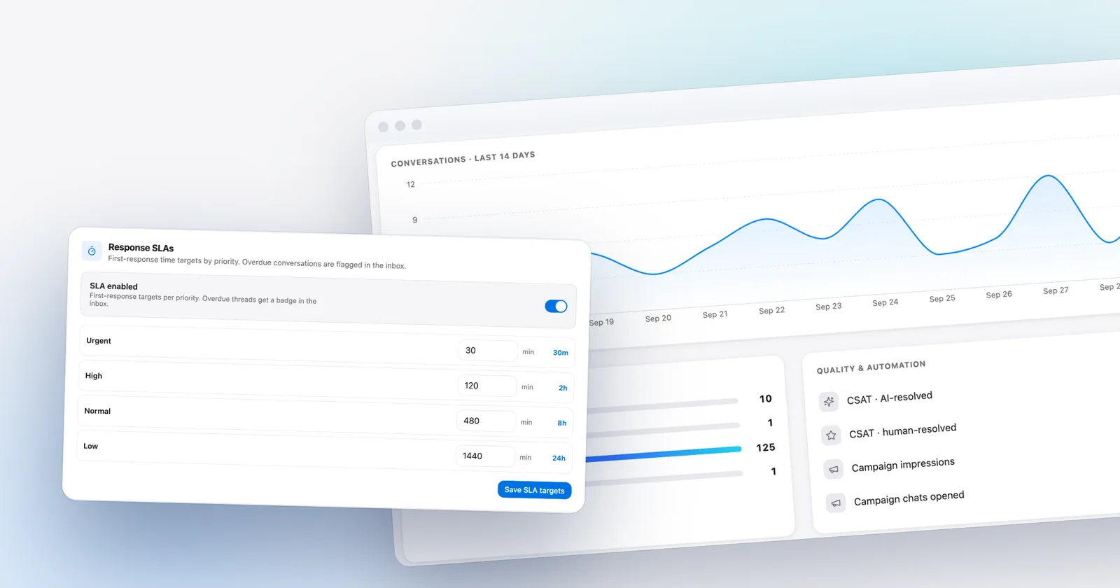 Talvo's SLA targets by priority, in front of the analytics dashboard. Shown with our demo workspace.