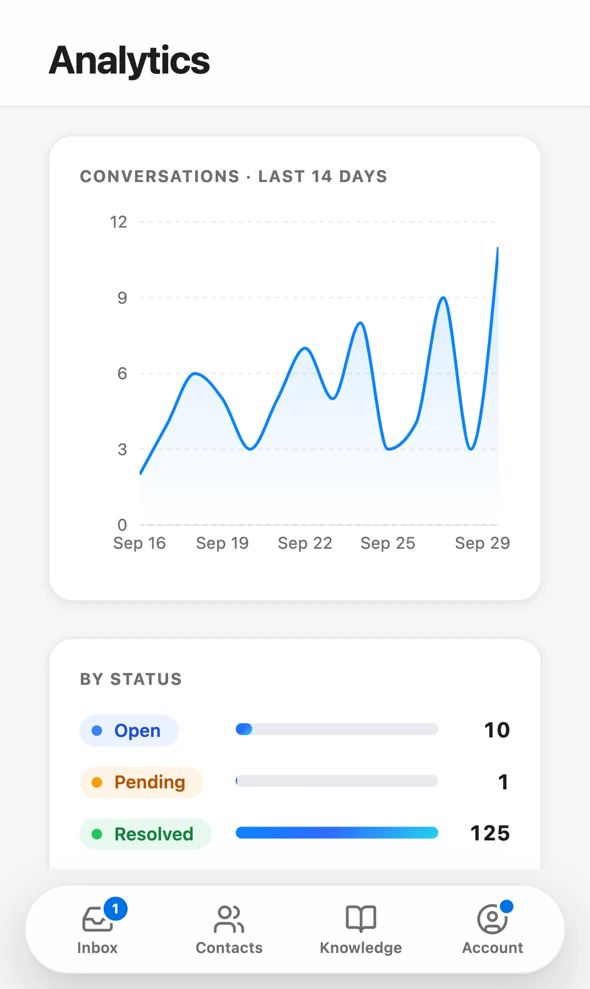 Talvo analytics on iPhone.