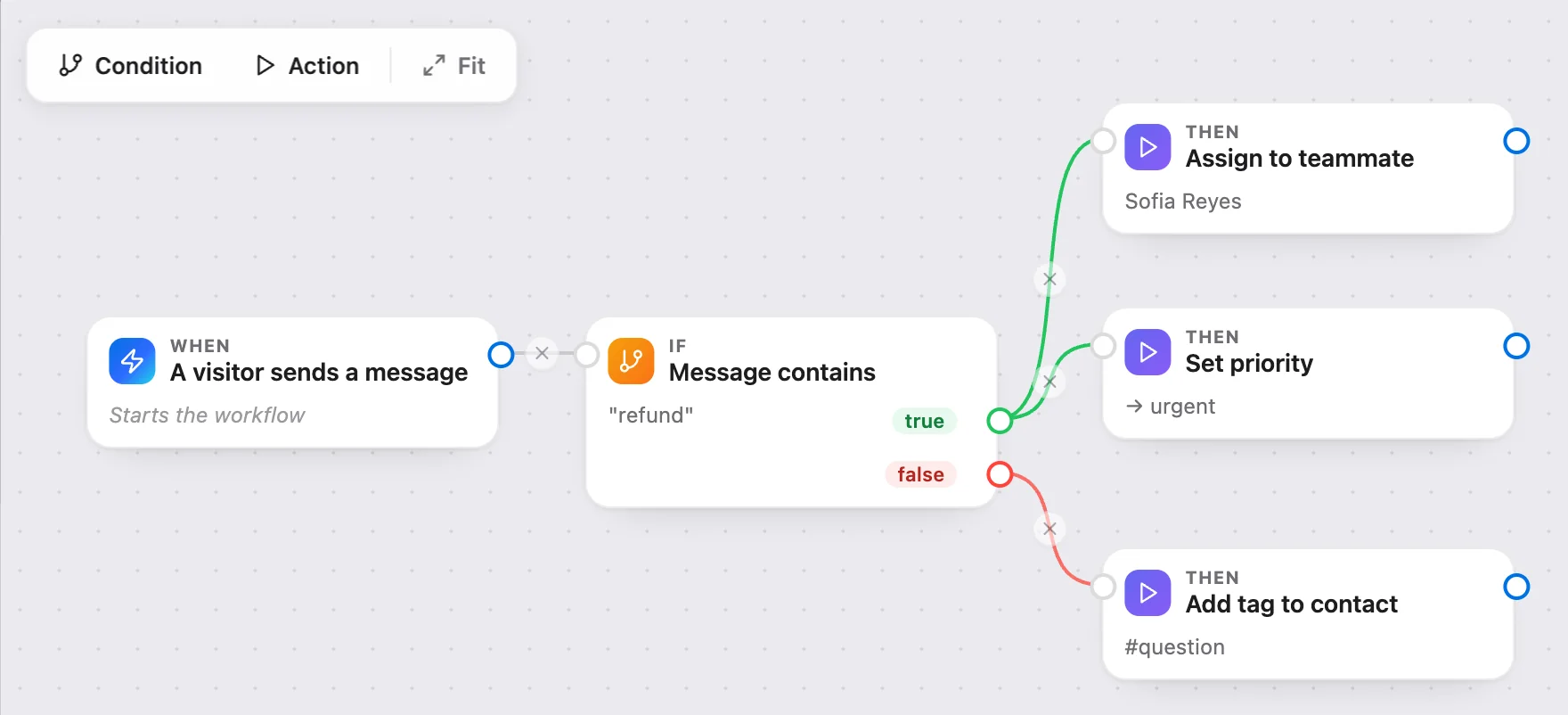 A Talvo workflow on the canvas: a message trigger, a keyword condition that branches true and false, and the actions on each branch.