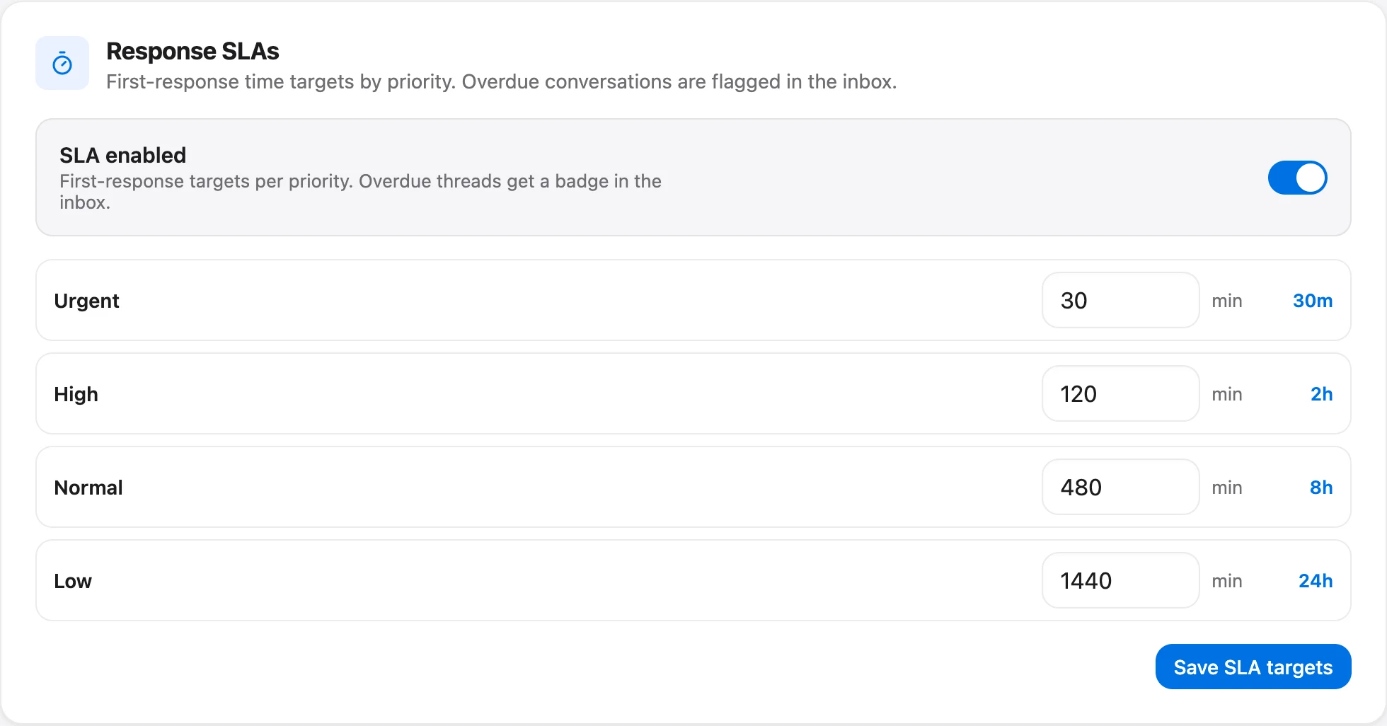 Response SLA targets in Settings → Inbox: urgent 30 minutes, high 2 hours, normal 8 hours, low 24 hours