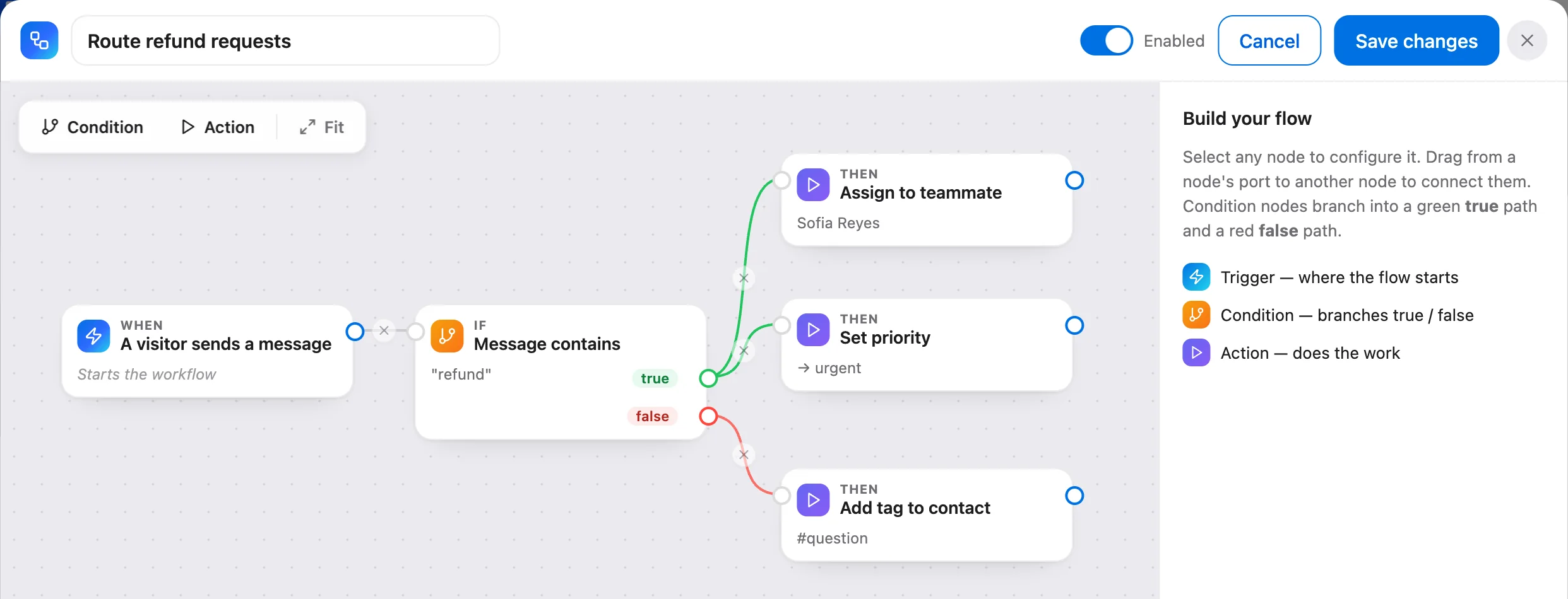 The Talvo workflow builder: when a visitor sends a message containing refund, assign it to Sofia Reyes and set priority to urgent; otherwise tag the contact #question.