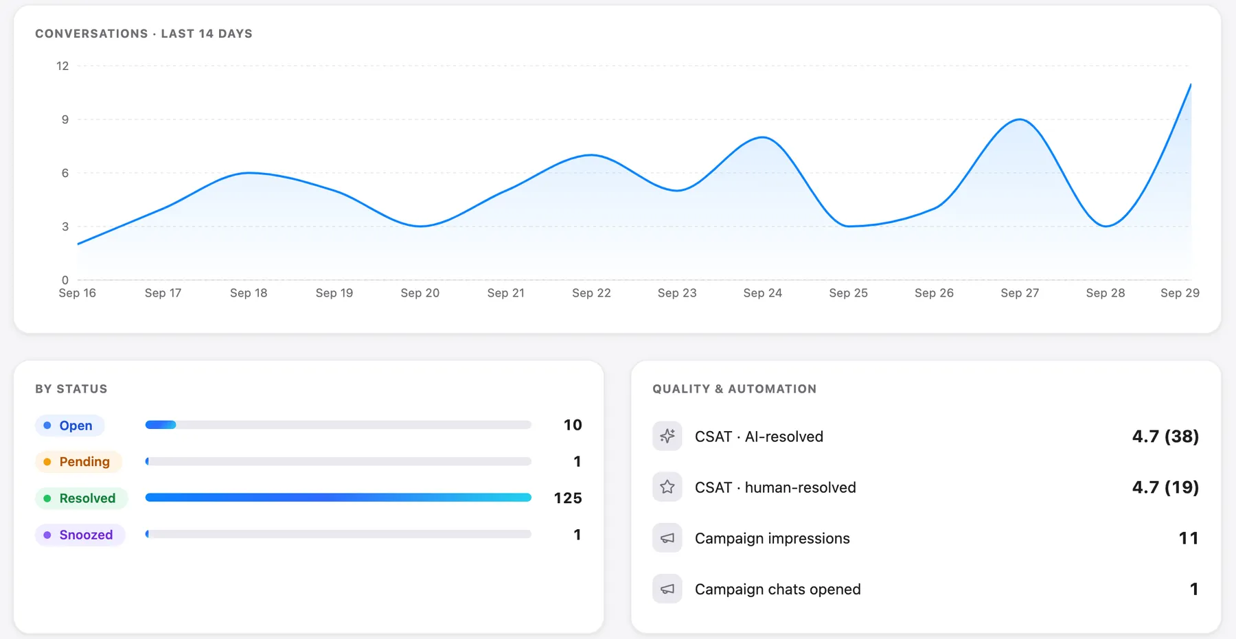 Talvo analytics: conversations over the last 14 days, conversations by status, and CSAT for AI-resolved and human-resolved conversations.