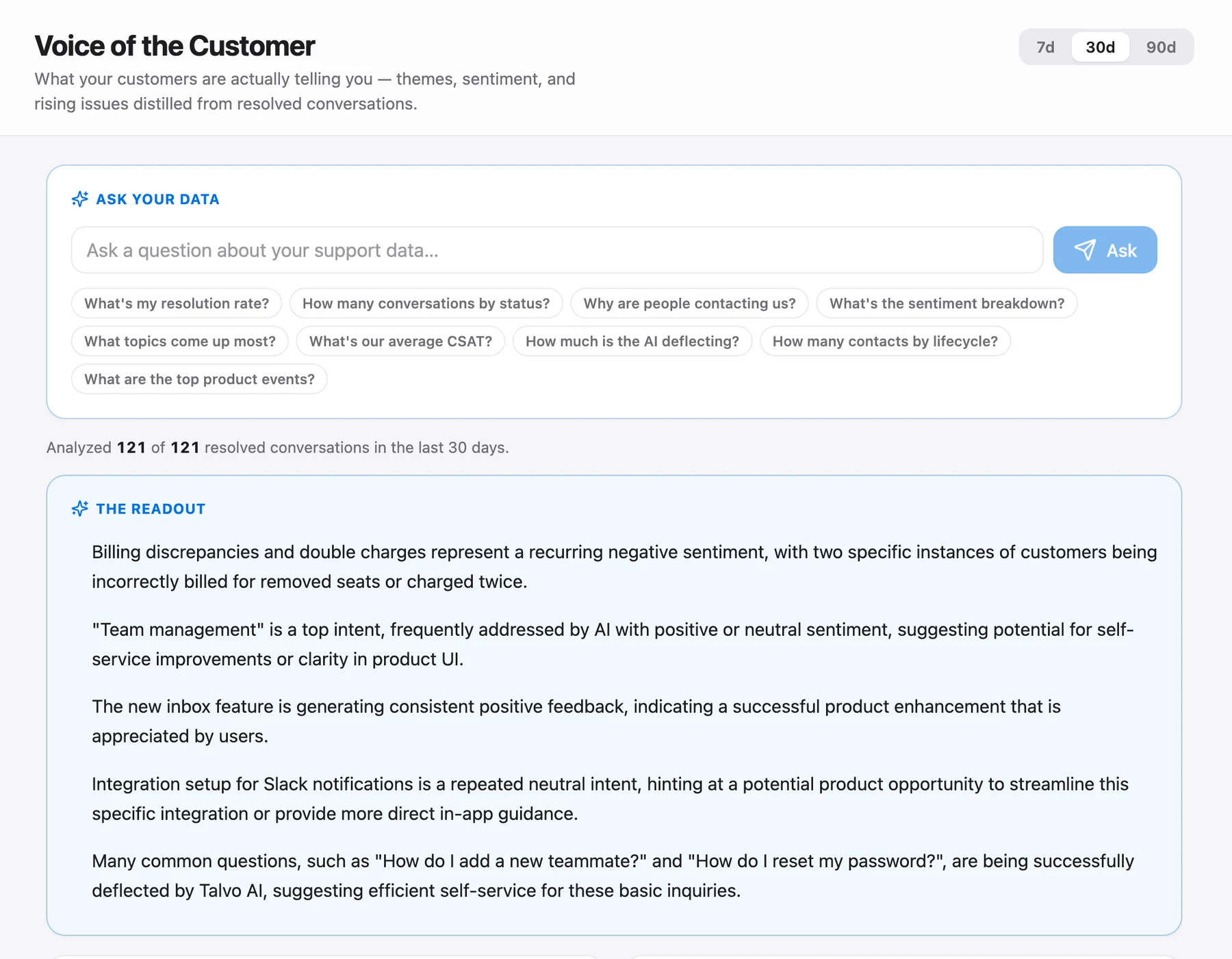 Talvo Voice of the Customer: ask-your-data questions, 121 of 121 resolved conversations analyzed, and an AI readout of what customers are saying.