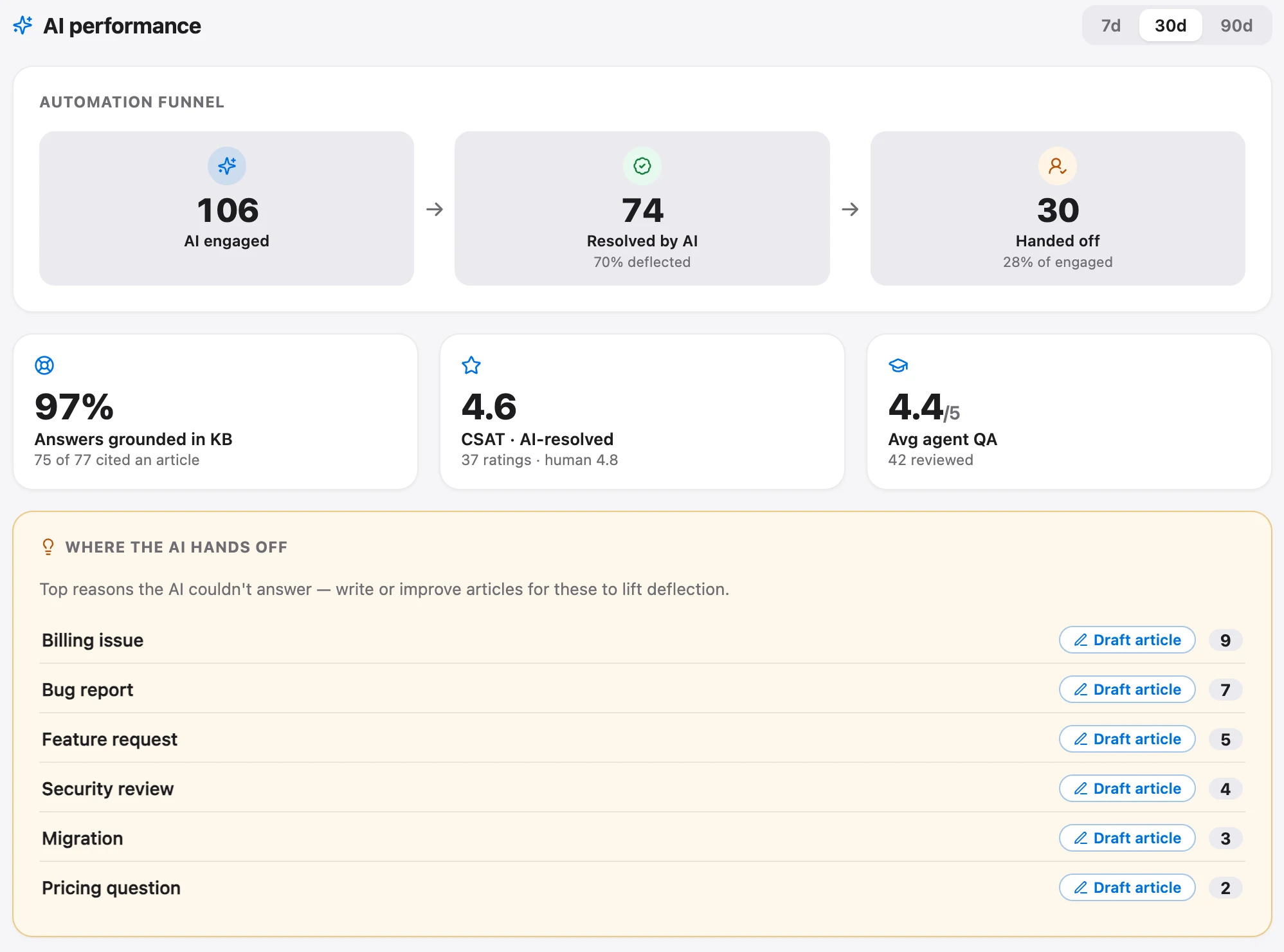 Talvo's AI performance dashboard: the engaged, resolved and handed-off funnel, grounding rate, CSAT, and the topics where the AI hands off.